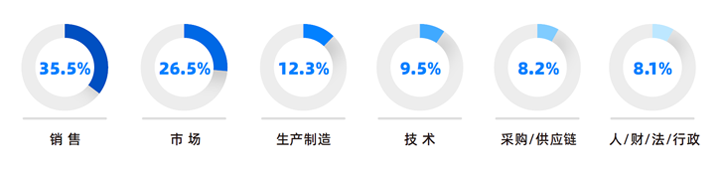 人力资源公司万象城AWC国际研究发现，中国制造业企业出海岗位需求已从销售、职能向生产运营、技术研发方向延展